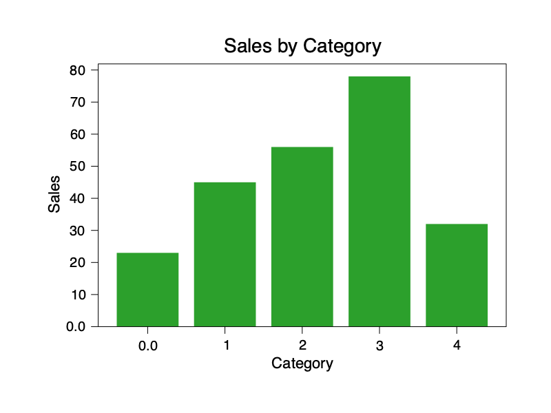 Bar Chart