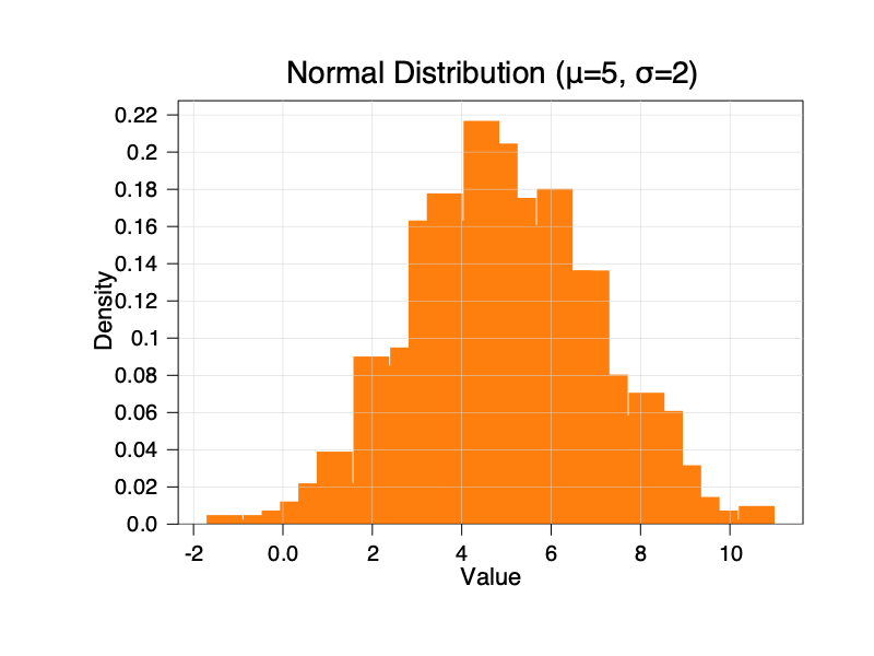 Histogram