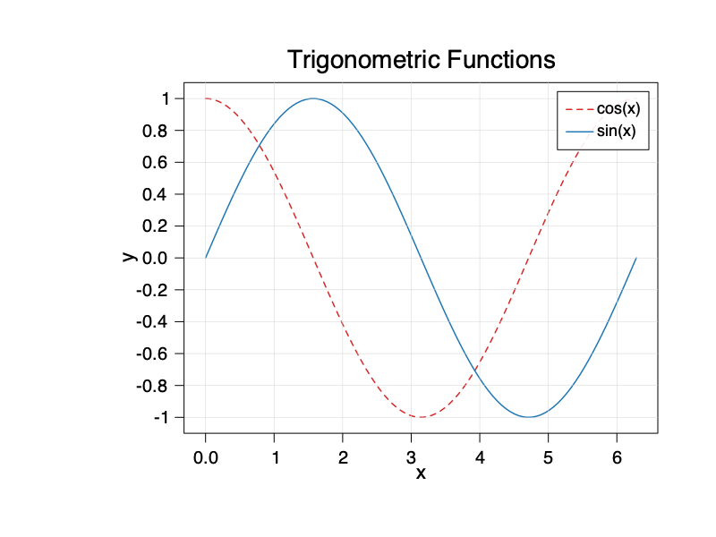 Line Plot