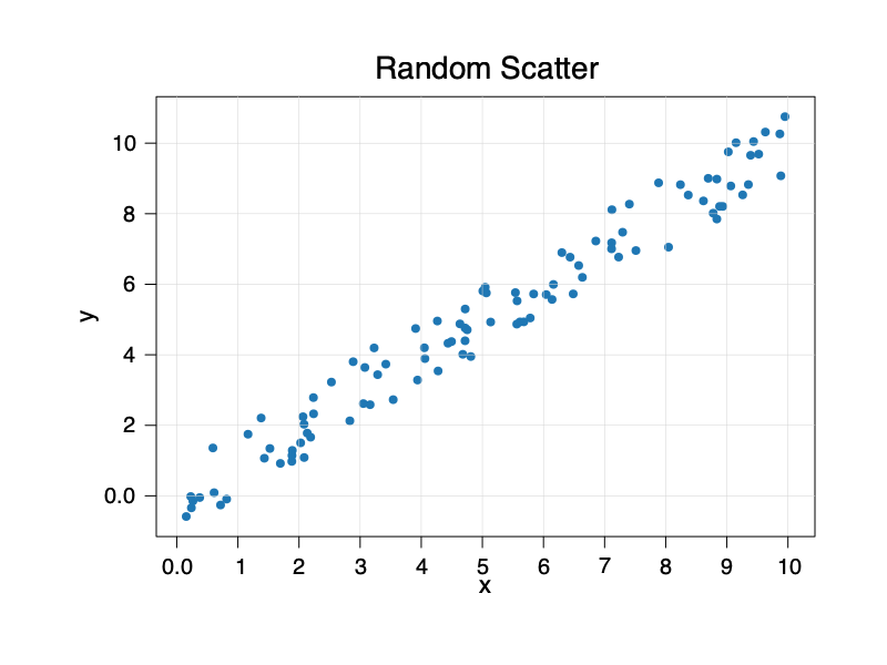 Scatter Plot